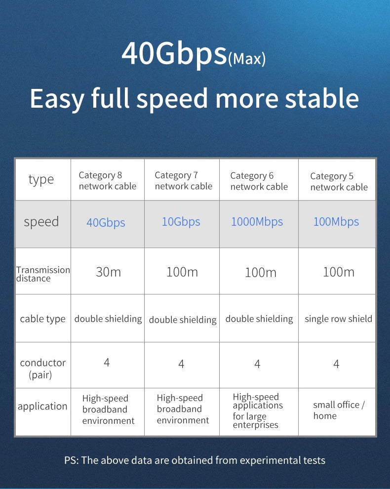 Cat 8 Ethernet RJ45 Cable Super Speed 40Gbps Patch LAN Network Gold Plated Lot - DropOnline.co